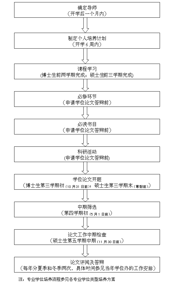 研究生培养流程